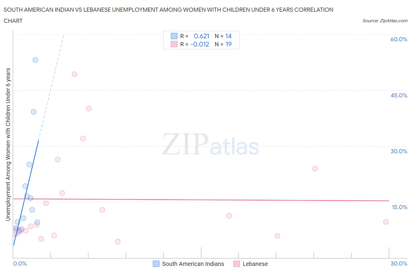 South American Indian vs Lebanese Unemployment Among Women with Children Under 6 years