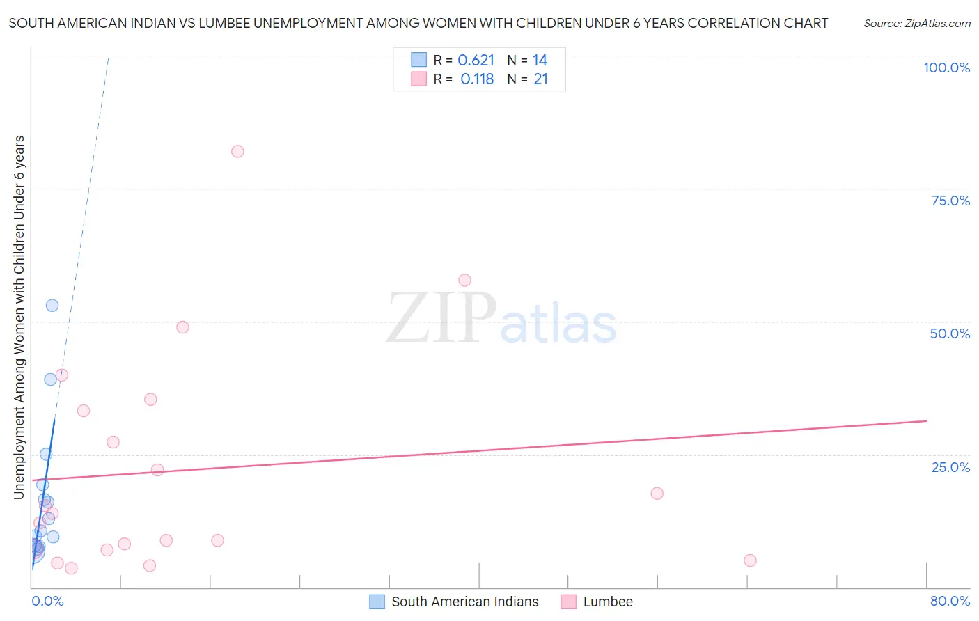 South American Indian vs Lumbee Unemployment Among Women with Children Under 6 years