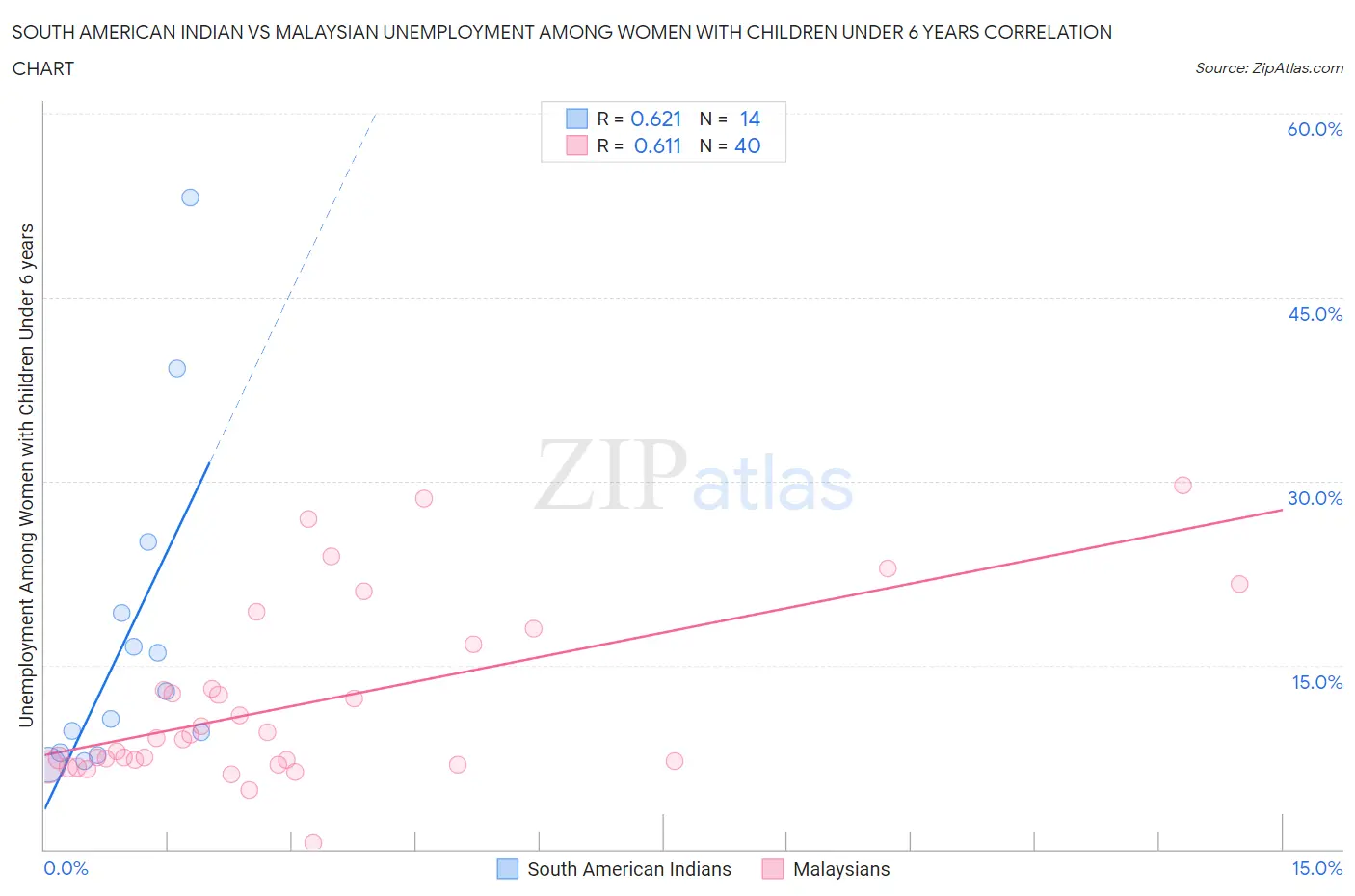 South American Indian vs Malaysian Unemployment Among Women with Children Under 6 years