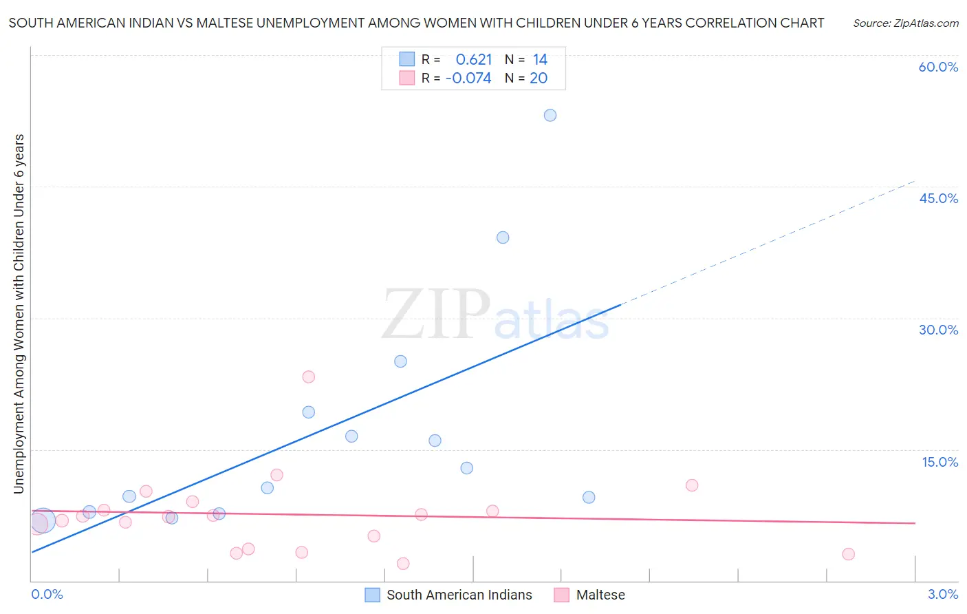 South American Indian vs Maltese Unemployment Among Women with Children Under 6 years