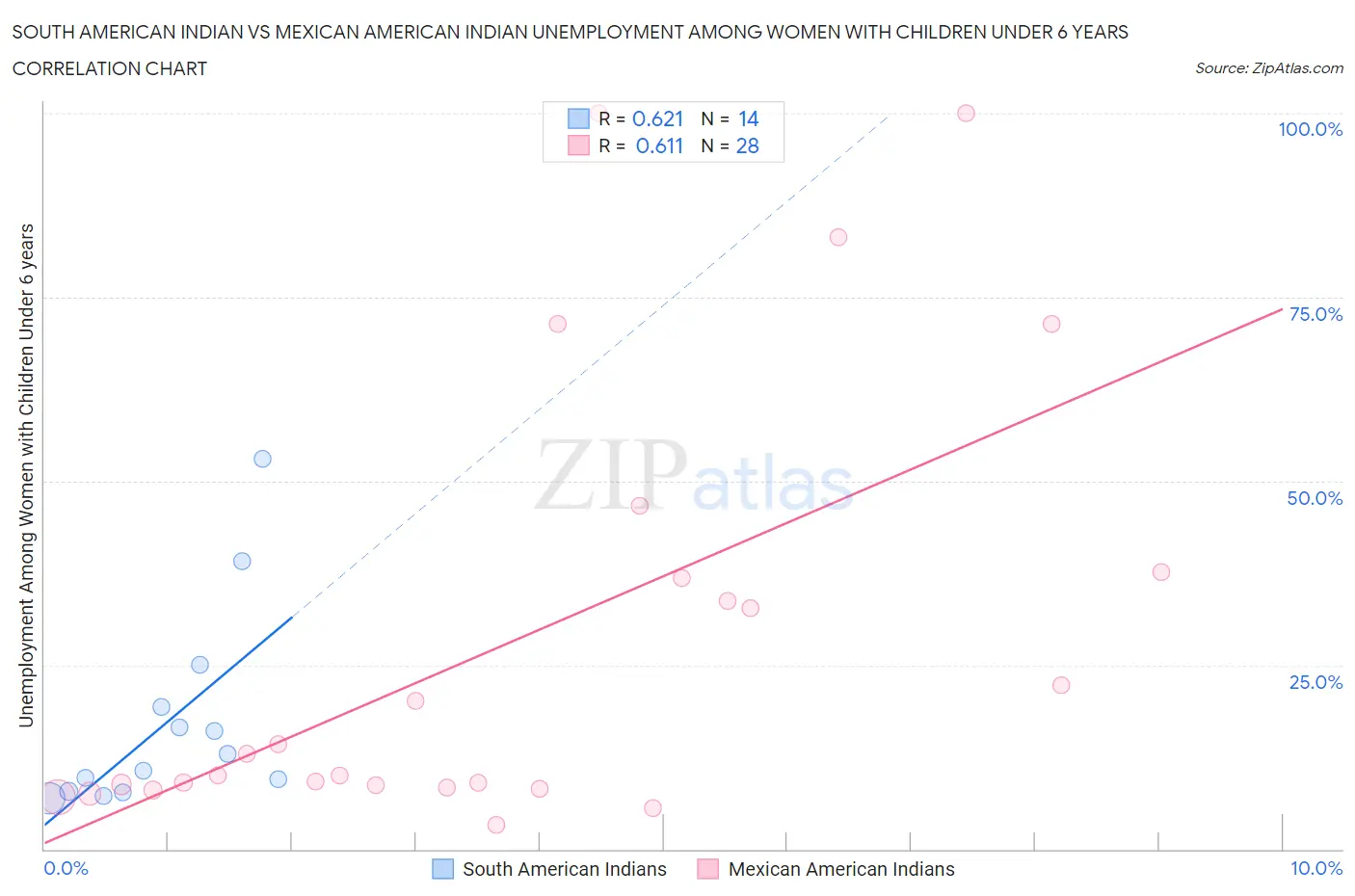 South American Indian vs Mexican American Indian Unemployment Among Women with Children Under 6 years