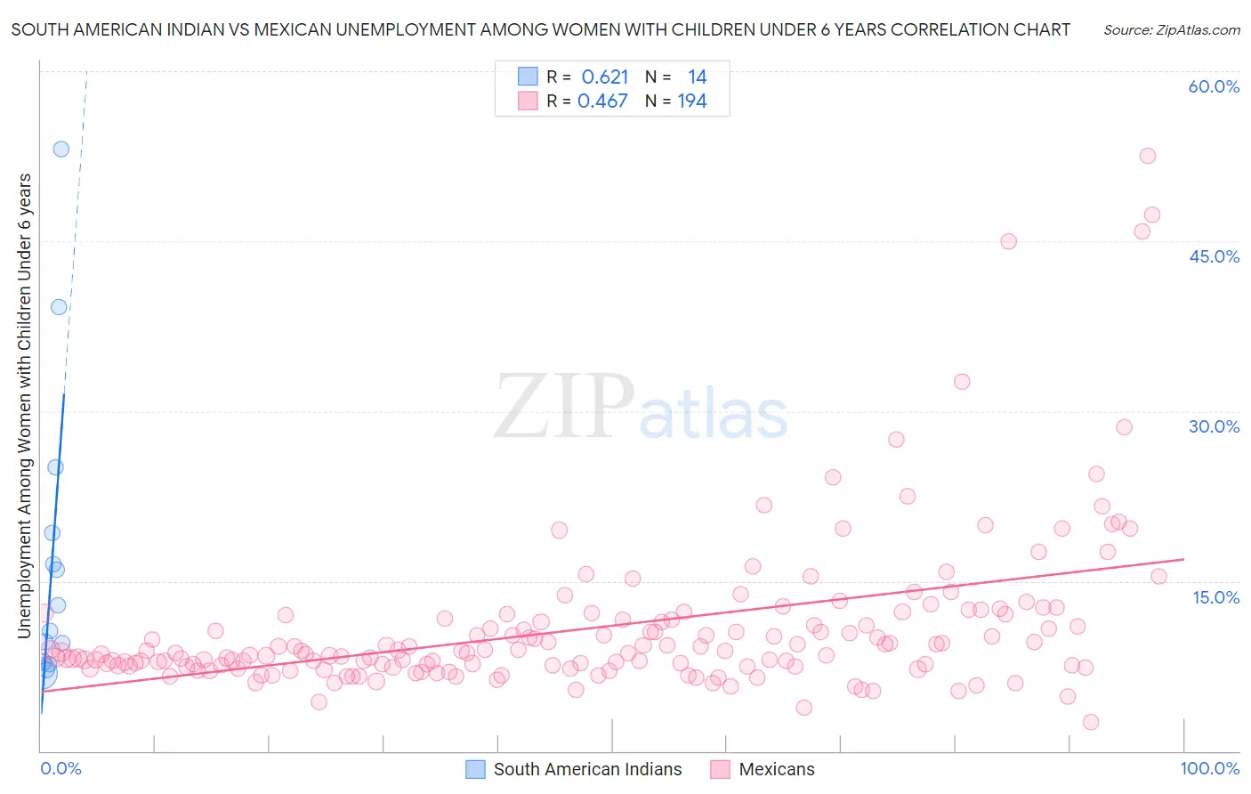 South American Indian vs Mexican Unemployment Among Women with Children Under 6 years