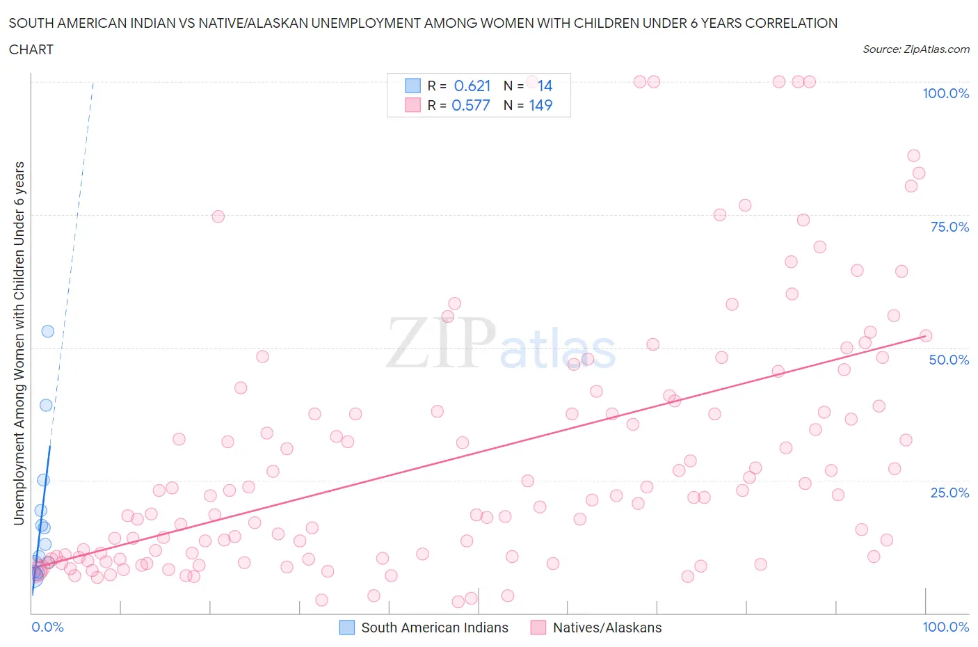 South American Indian vs Native/Alaskan Unemployment Among Women with Children Under 6 years