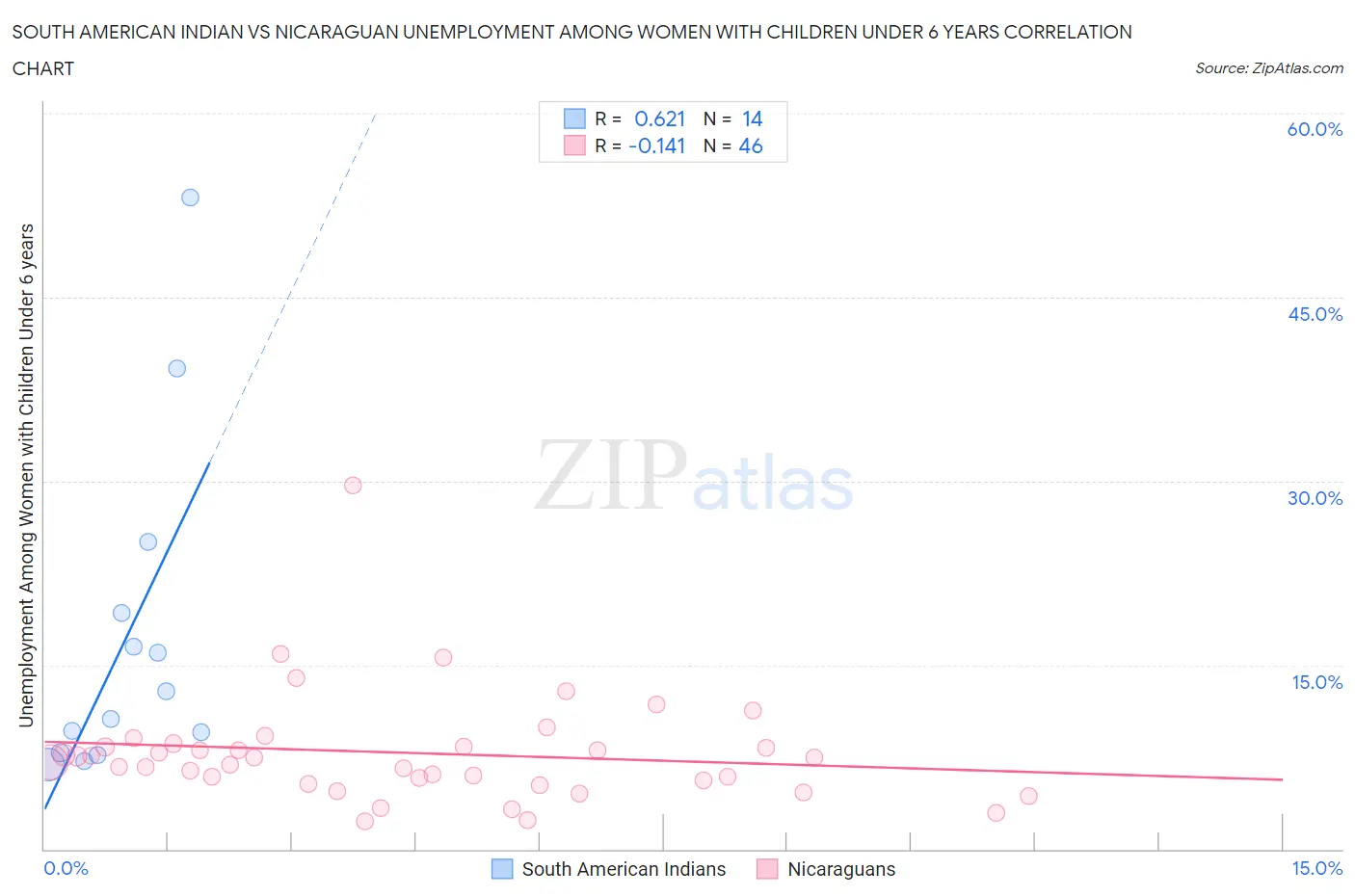 South American Indian vs Nicaraguan Unemployment Among Women with Children Under 6 years