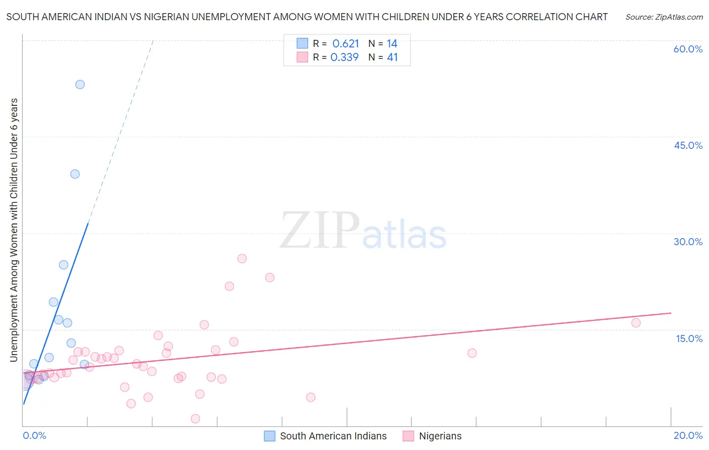 South American Indian vs Nigerian Unemployment Among Women with Children Under 6 years