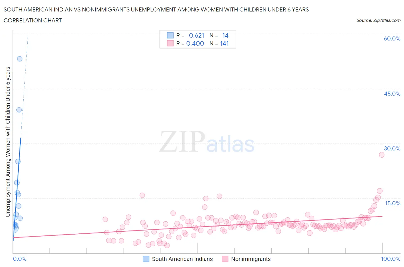 South American Indian vs Nonimmigrants Unemployment Among Women with Children Under 6 years
