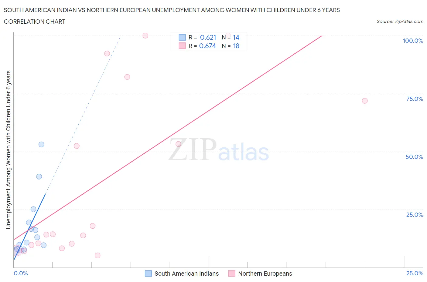 South American Indian vs Northern European Unemployment Among Women with Children Under 6 years
