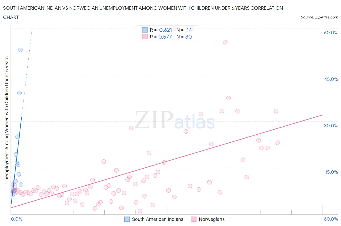 South American Indian vs Norwegian Unemployment Among Women with Children Under 6 years