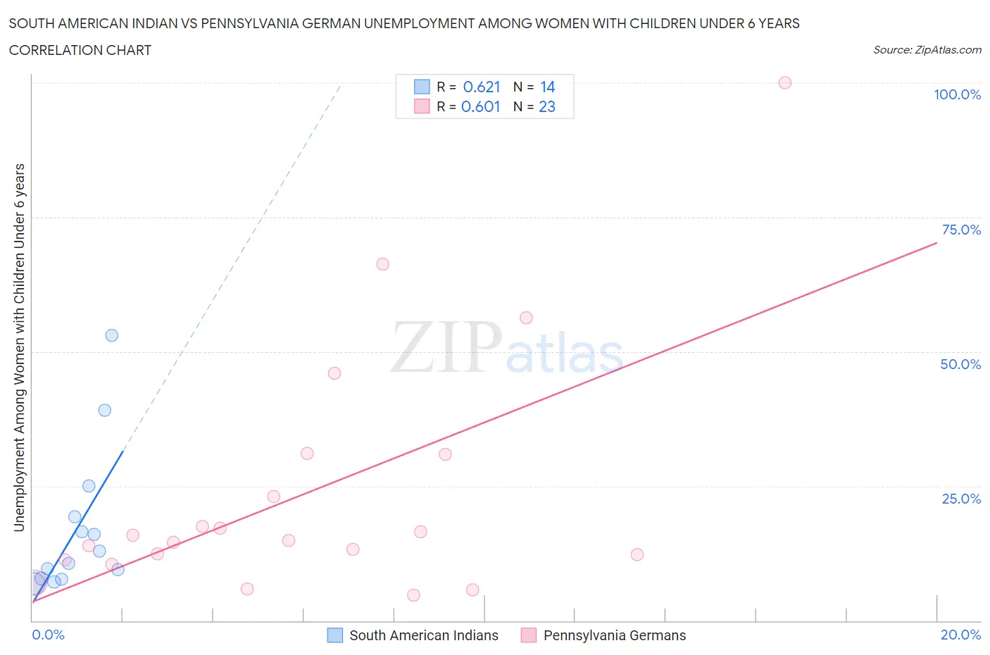 South American Indian vs Pennsylvania German Unemployment Among Women with Children Under 6 years