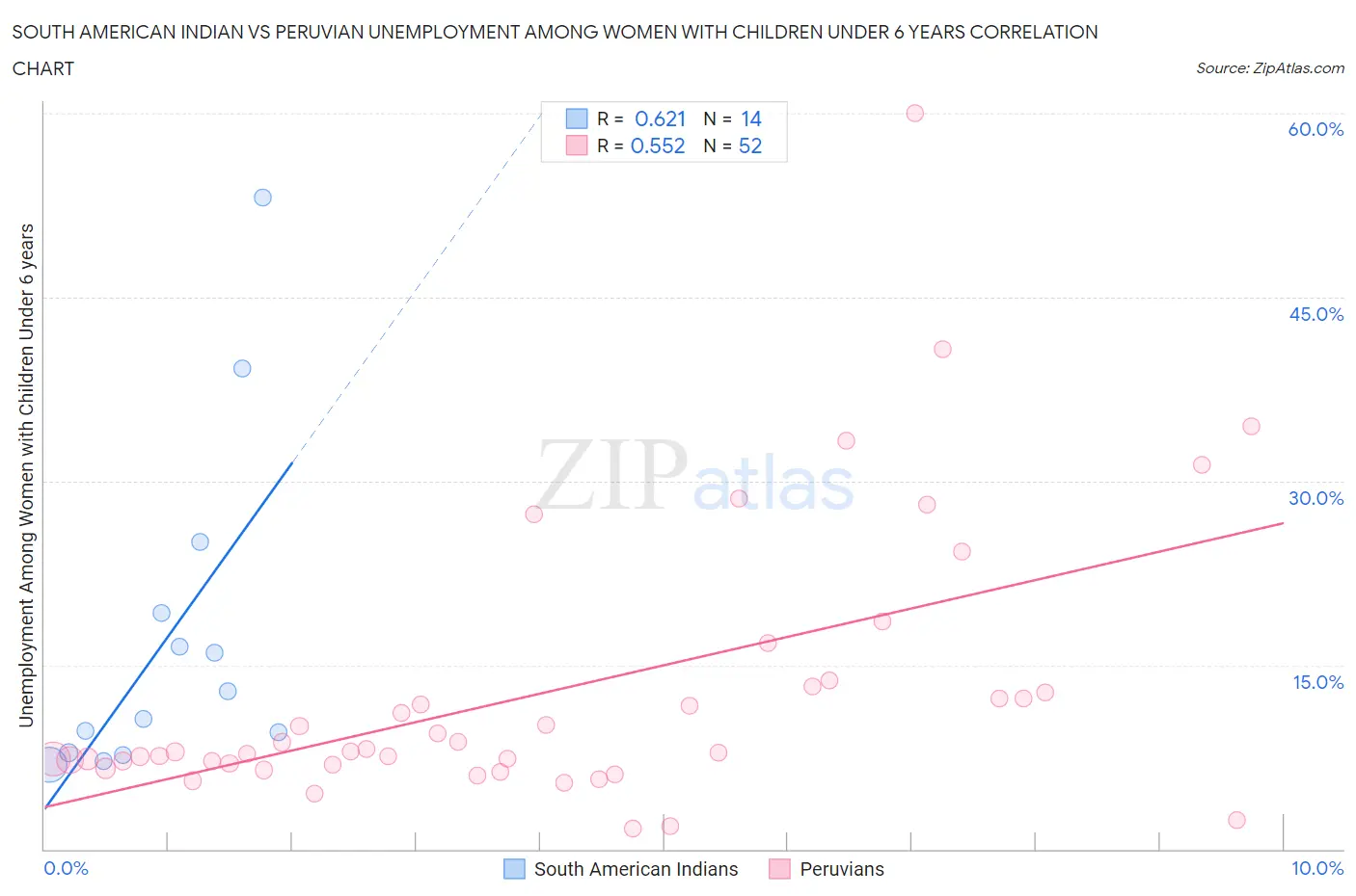 South American Indian vs Peruvian Unemployment Among Women with Children Under 6 years
