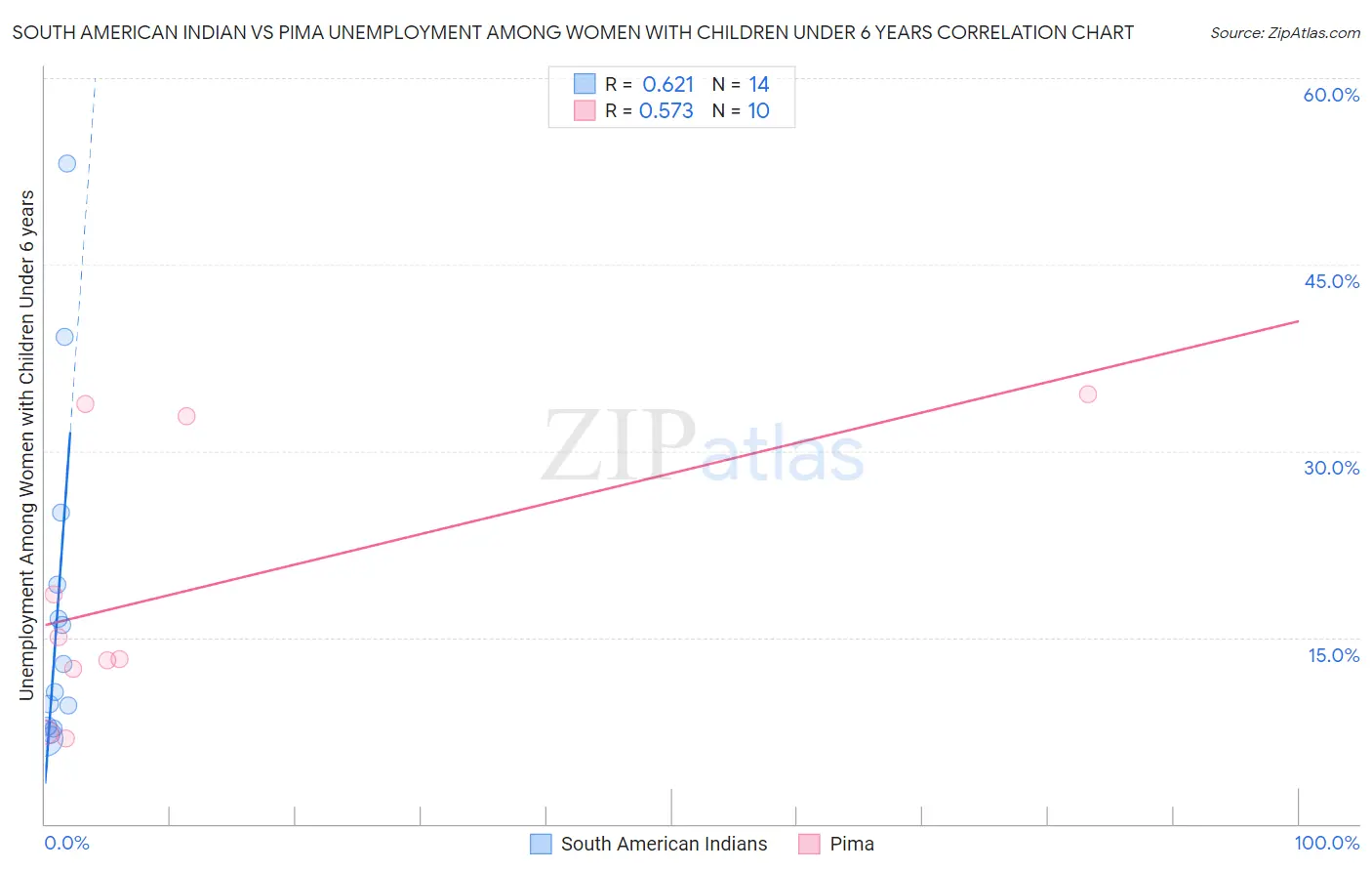 South American Indian vs Pima Unemployment Among Women with Children Under 6 years