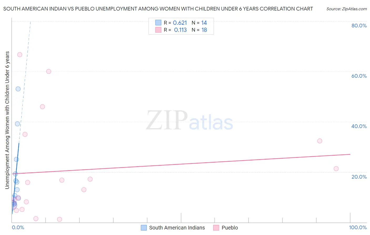 South American Indian vs Pueblo Unemployment Among Women with Children Under 6 years