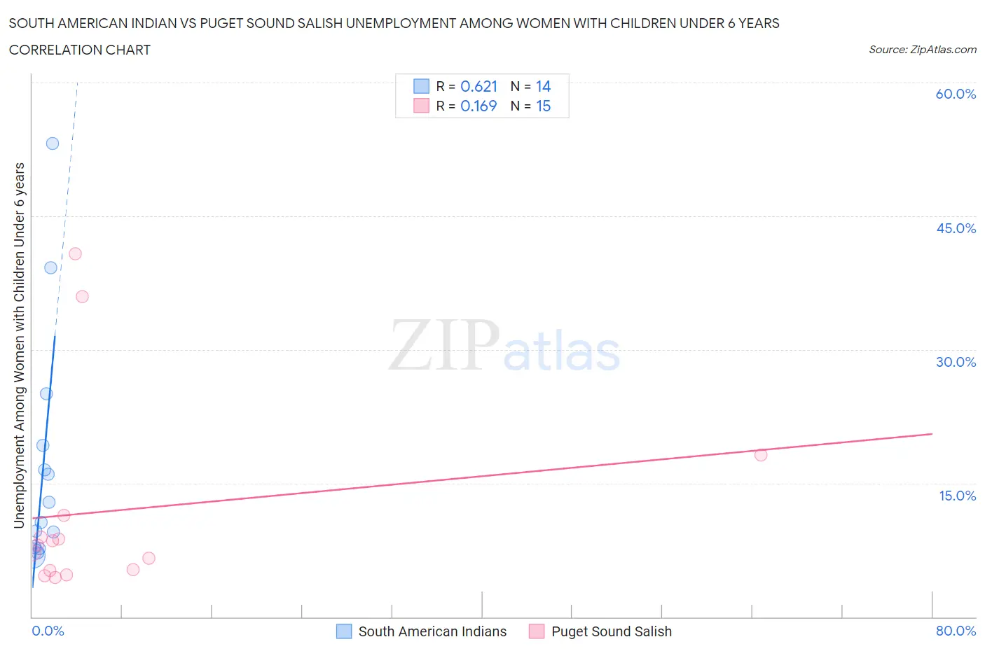 South American Indian vs Puget Sound Salish Unemployment Among Women with Children Under 6 years