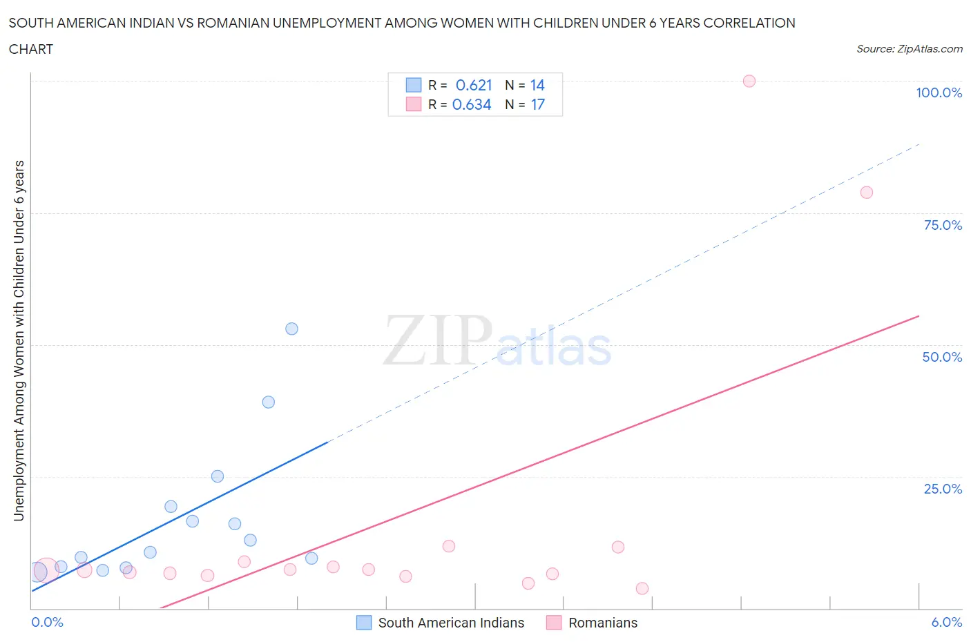 South American Indian vs Romanian Unemployment Among Women with Children Under 6 years