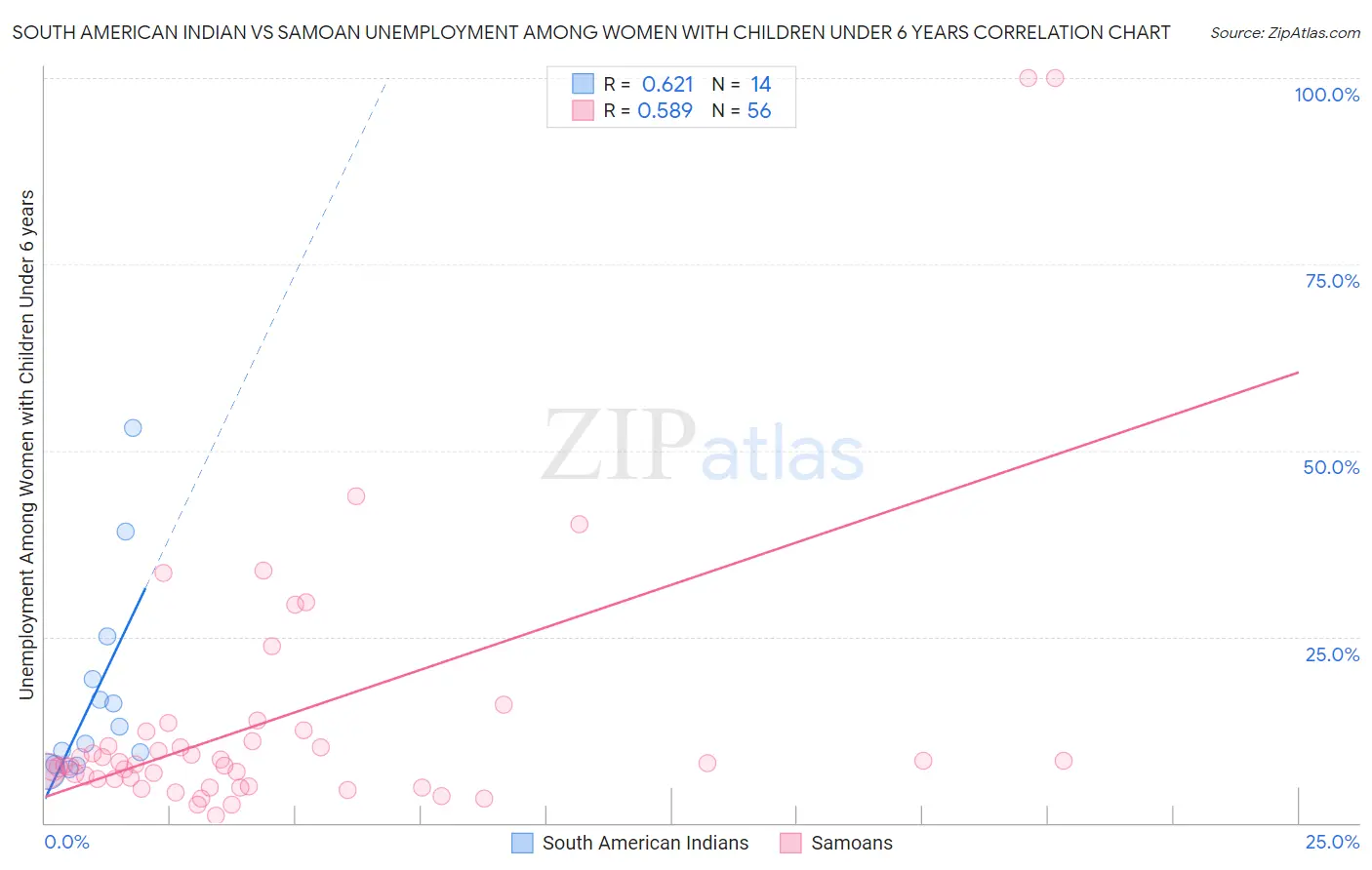 South American Indian vs Samoan Unemployment Among Women with Children Under 6 years