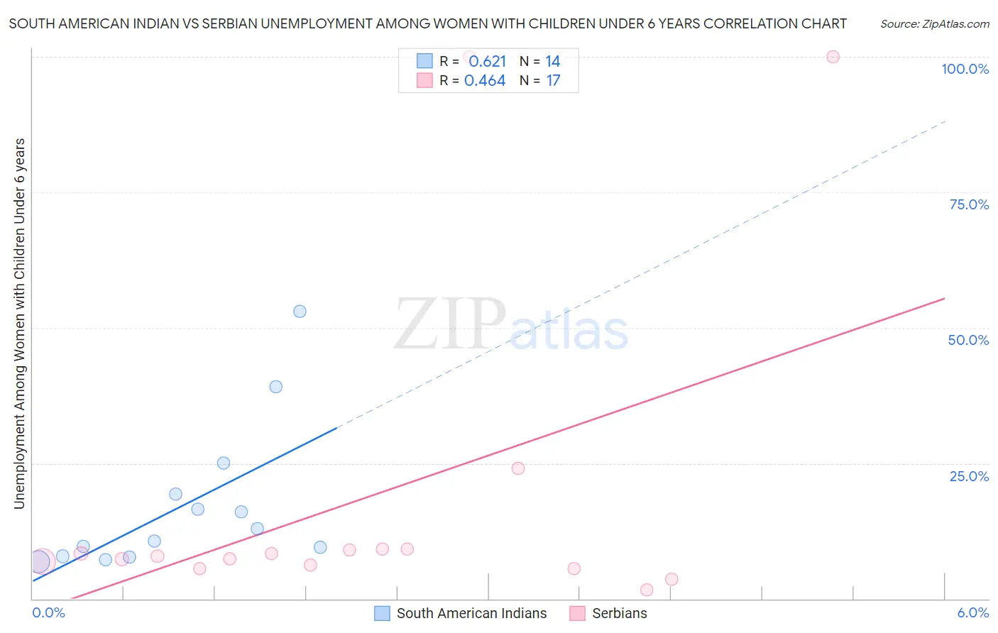 South American Indian vs Serbian Unemployment Among Women with Children Under 6 years