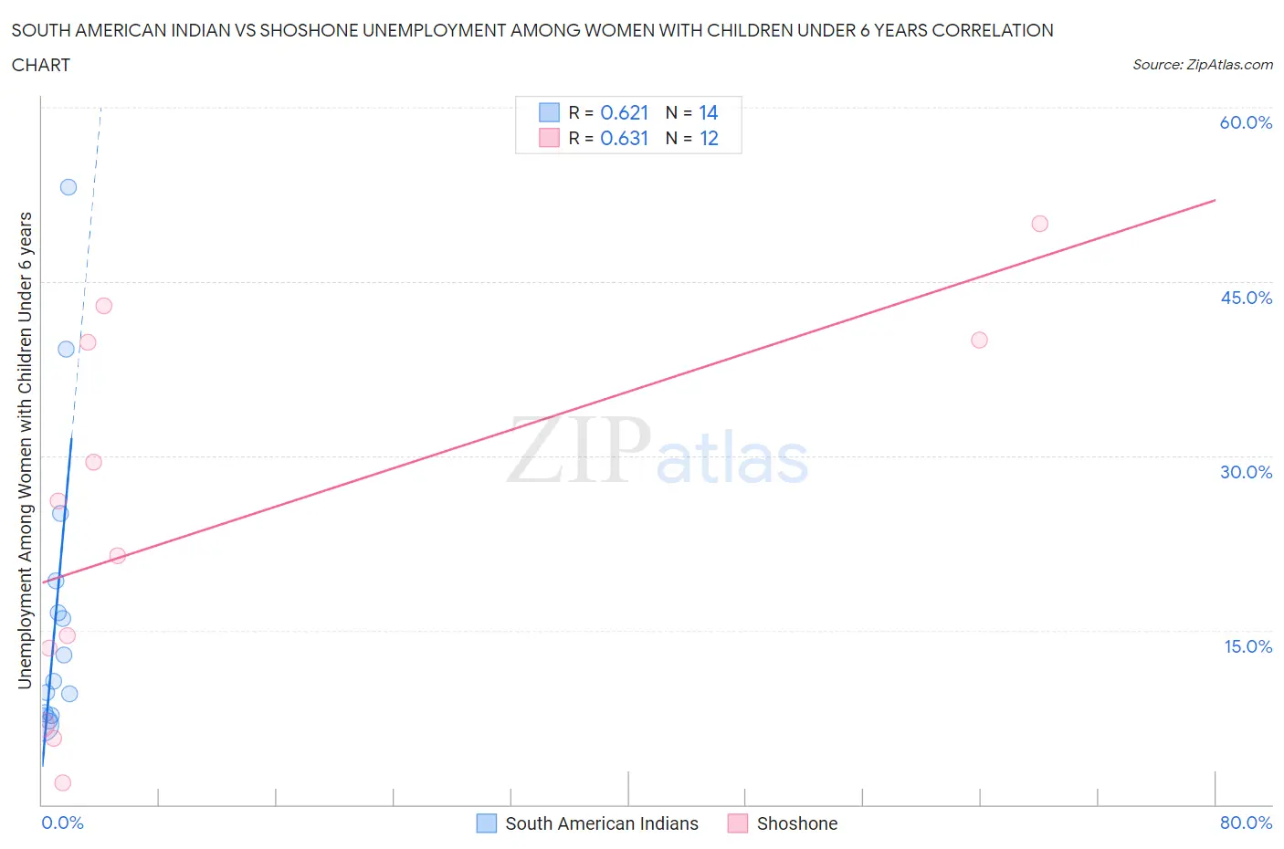 South American Indian vs Shoshone Unemployment Among Women with Children Under 6 years