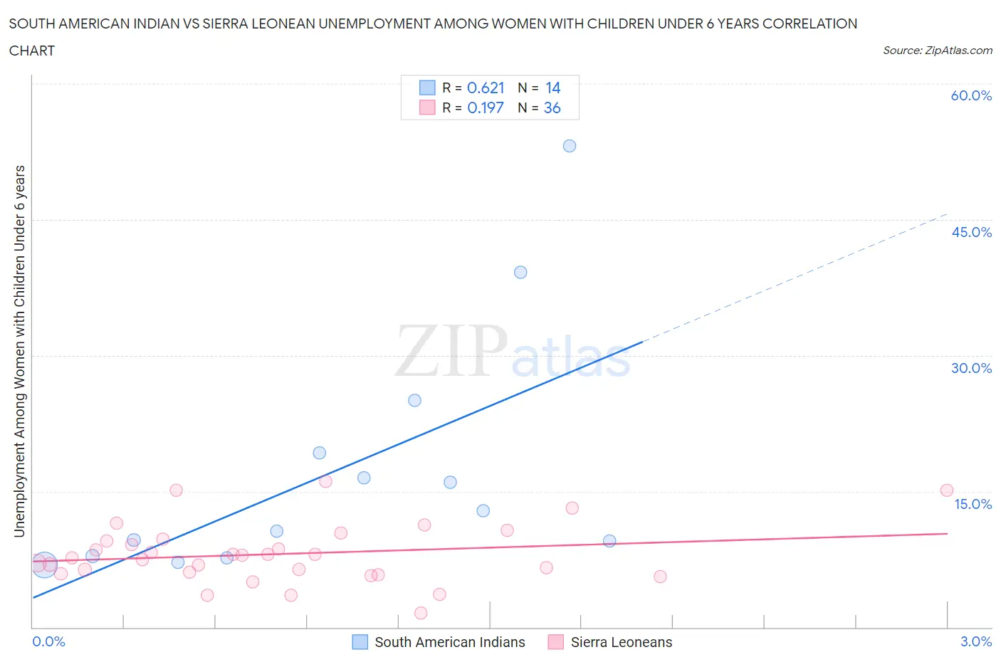 South American Indian vs Sierra Leonean Unemployment Among Women with Children Under 6 years