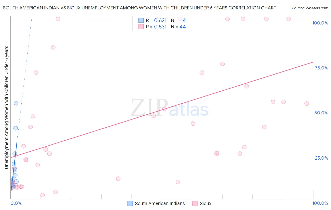 South American Indian vs Sioux Unemployment Among Women with Children Under 6 years