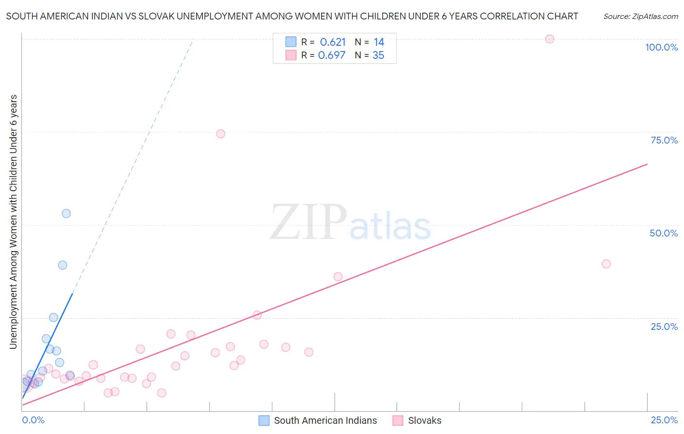South American Indian vs Slovak Unemployment Among Women with Children Under 6 years