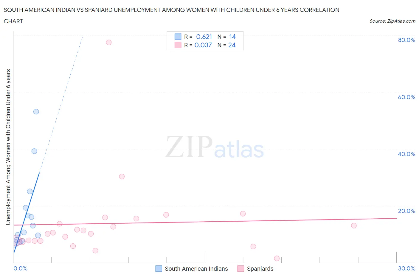 South American Indian vs Spaniard Unemployment Among Women with Children Under 6 years