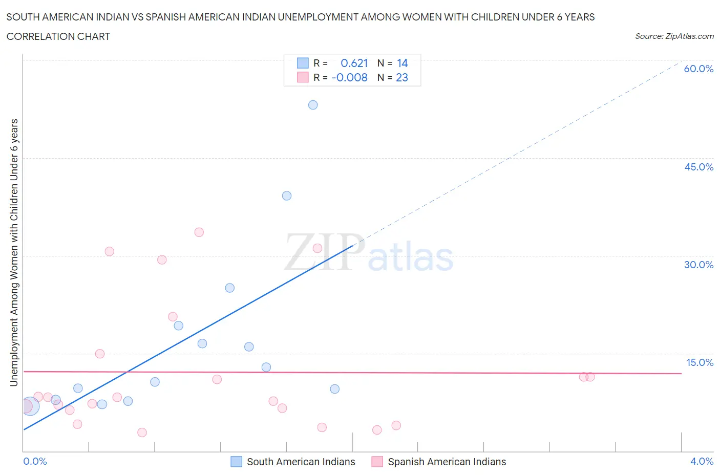 South American Indian vs Spanish American Indian Unemployment Among Women with Children Under 6 years