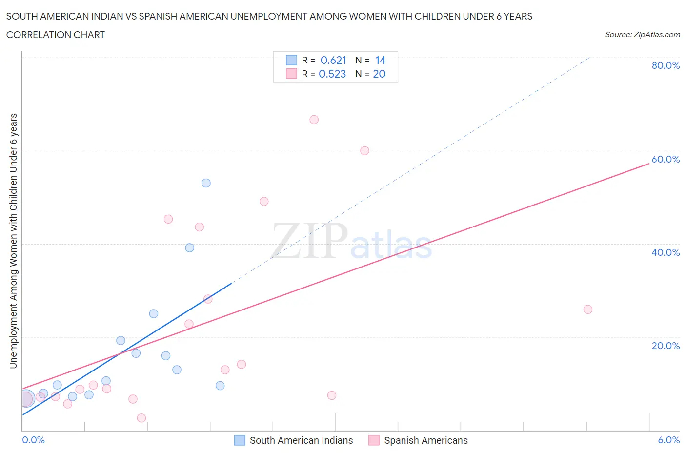 South American Indian vs Spanish American Unemployment Among Women with Children Under 6 years