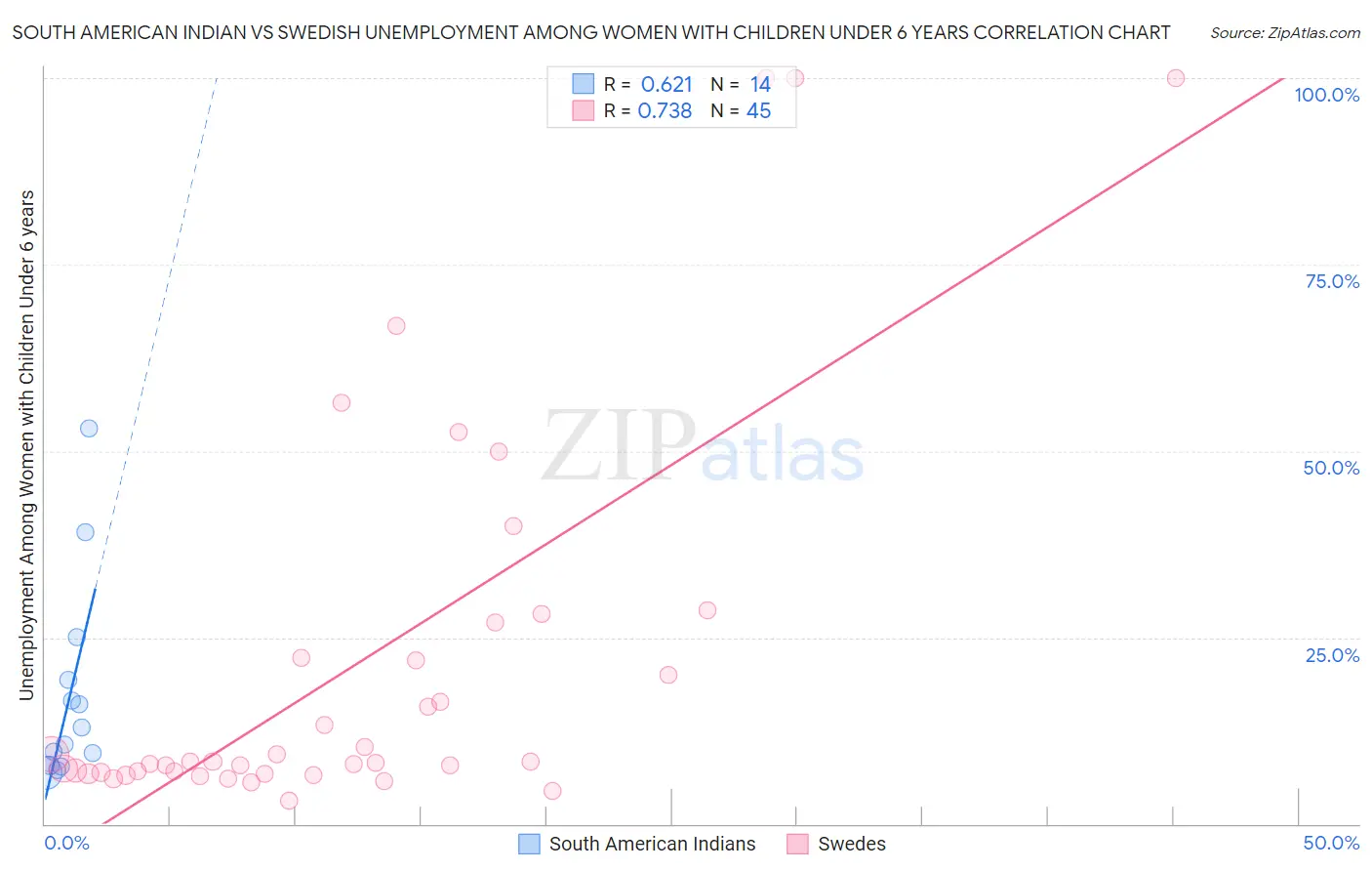 South American Indian vs Swedish Unemployment Among Women with Children Under 6 years