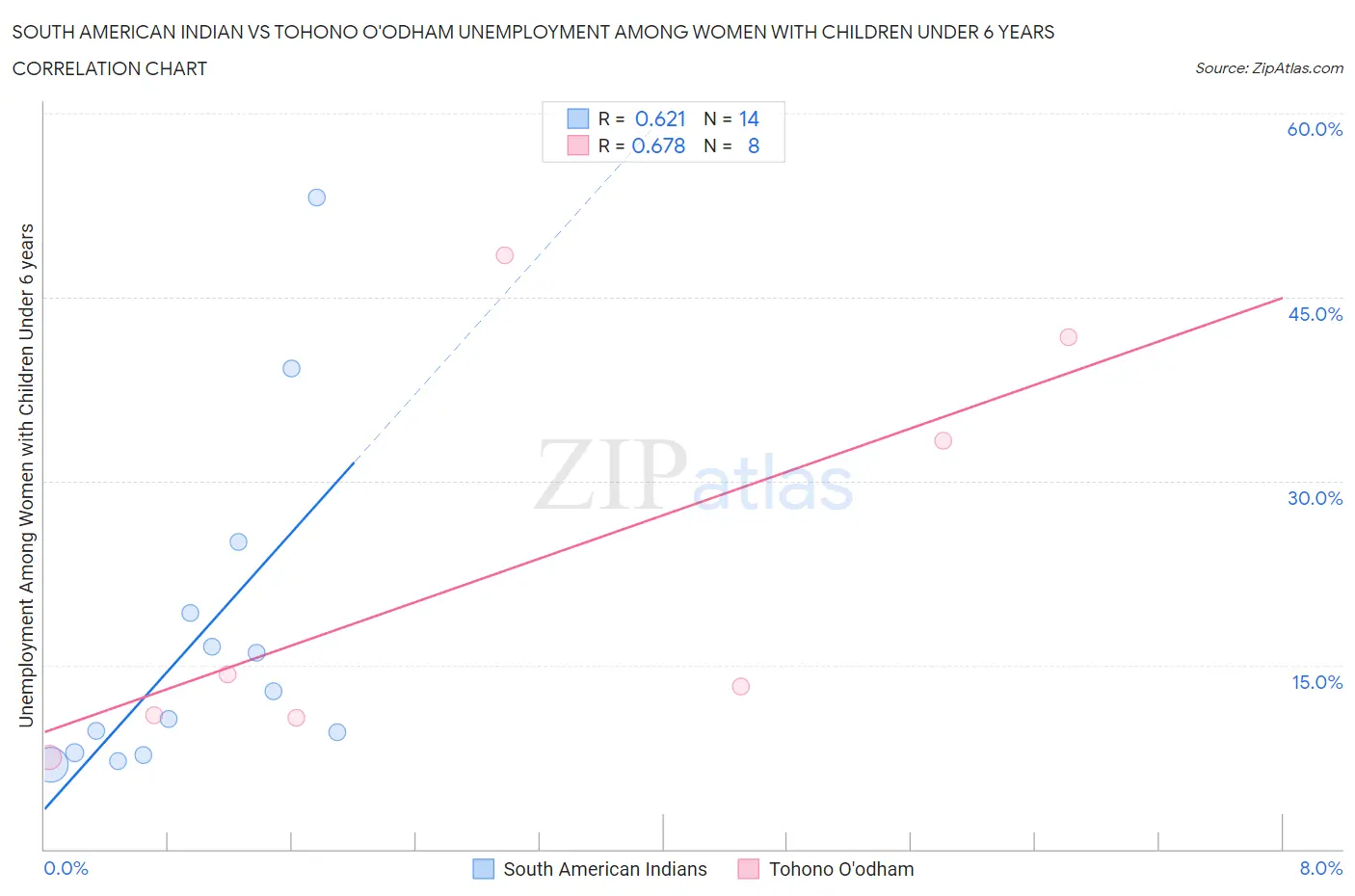South American Indian vs Tohono O'odham Unemployment Among Women with Children Under 6 years