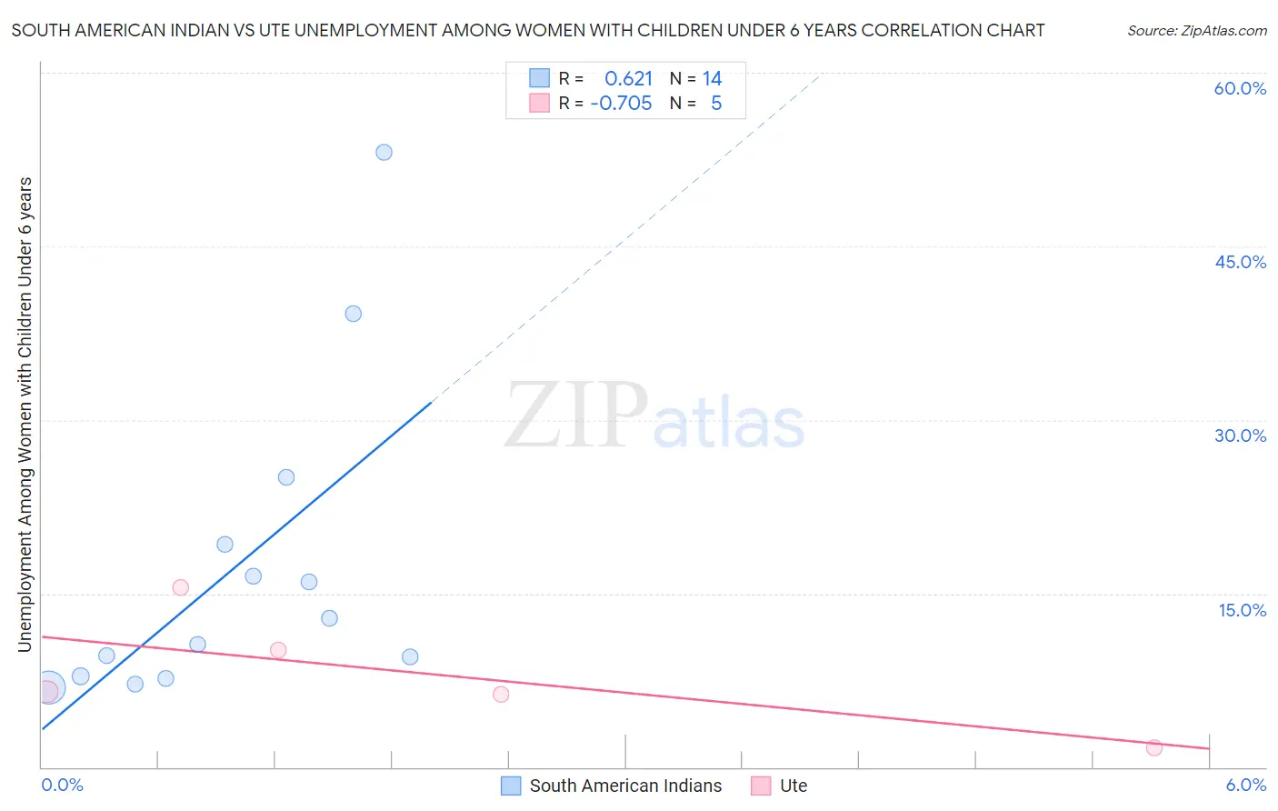 South American Indian vs Ute Unemployment Among Women with Children Under 6 years