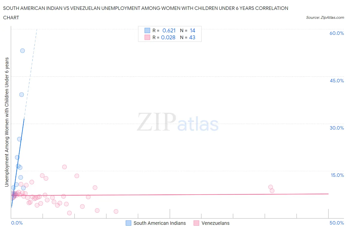 South American Indian vs Venezuelan Unemployment Among Women with Children Under 6 years