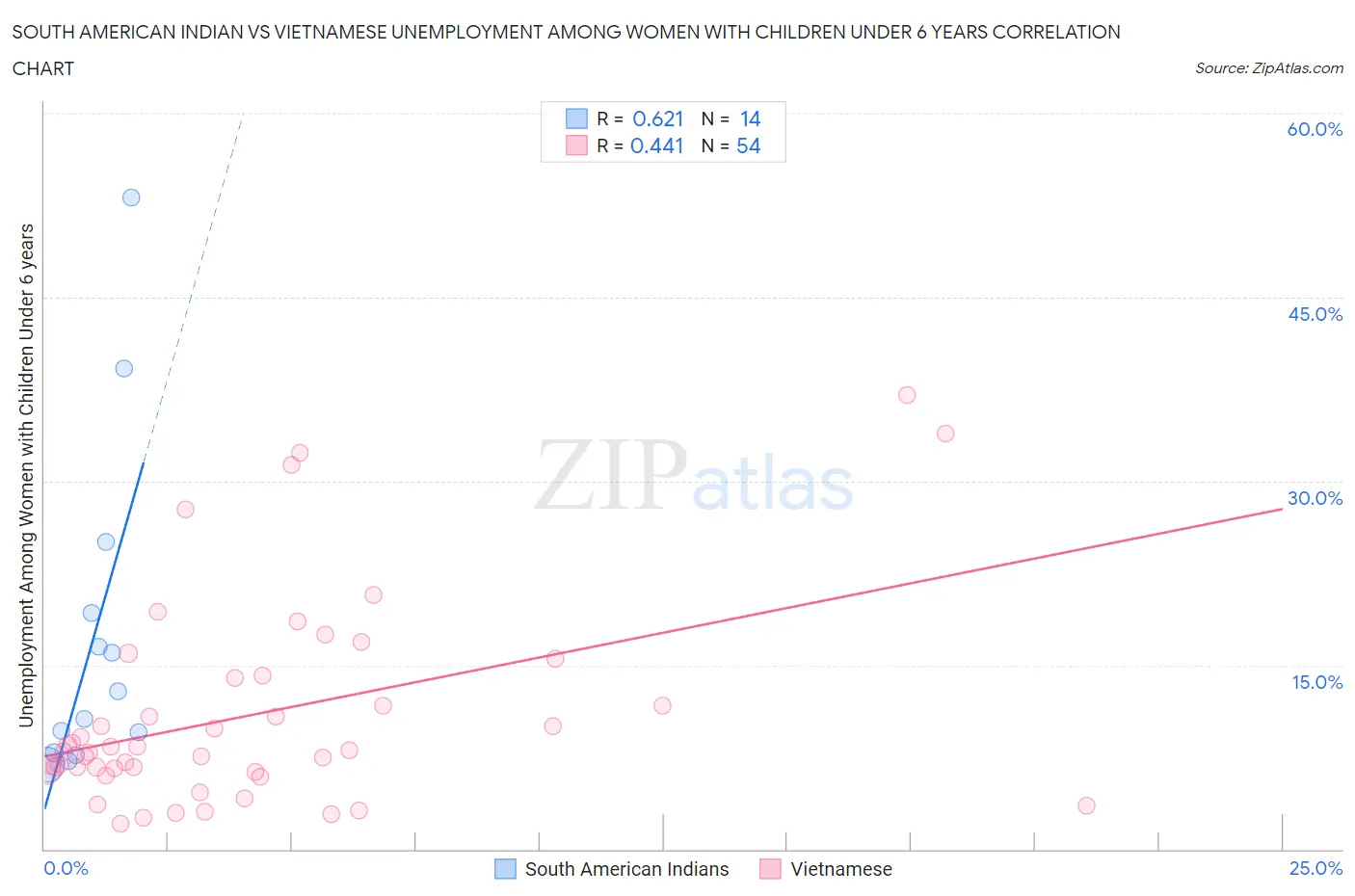 South American Indian vs Vietnamese Unemployment Among Women with Children Under 6 years