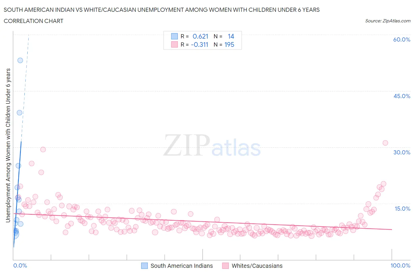 South American Indian vs White/Caucasian Unemployment Among Women with Children Under 6 years