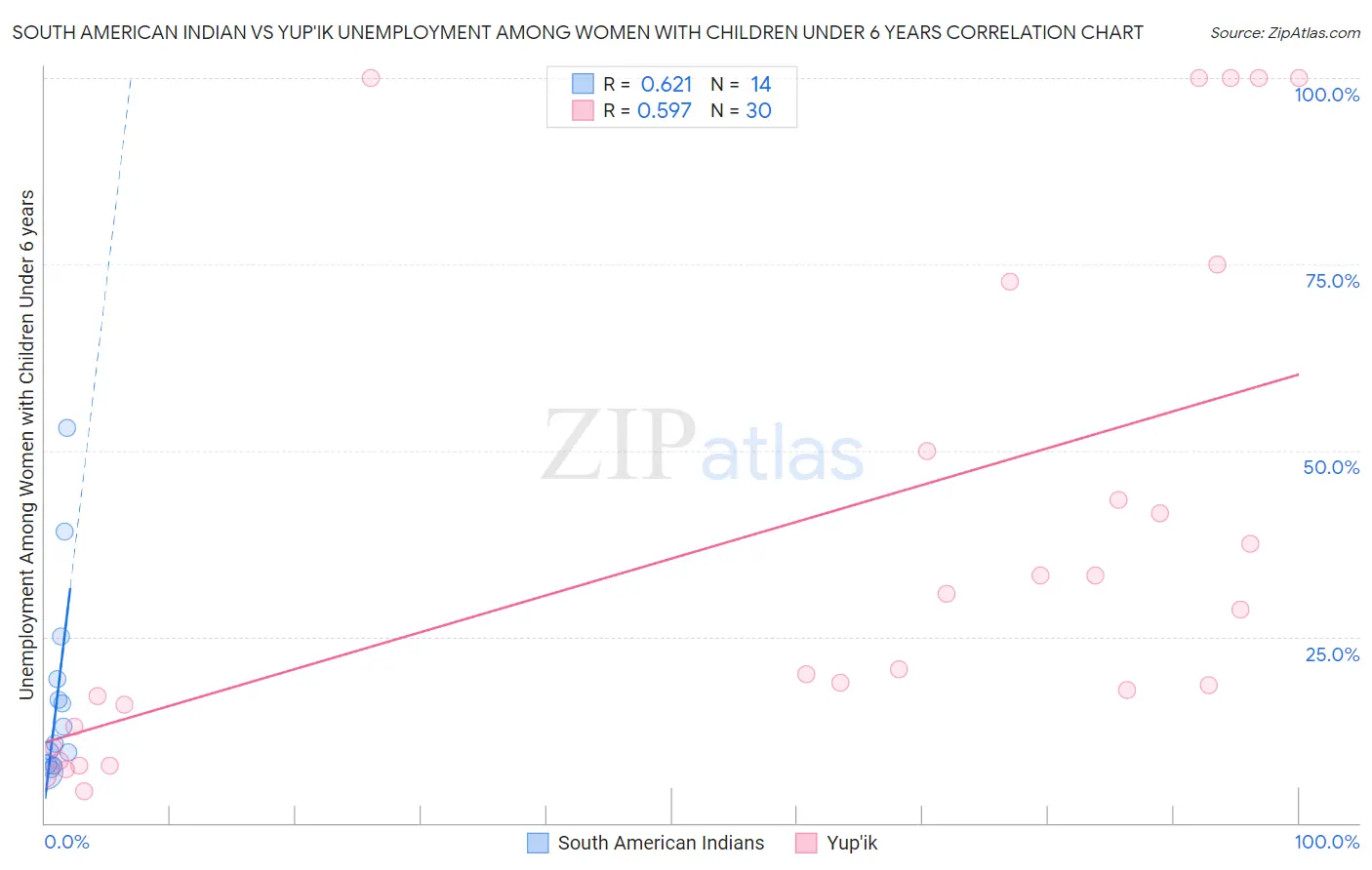 South American Indian vs Yup'ik Unemployment Among Women with Children Under 6 years