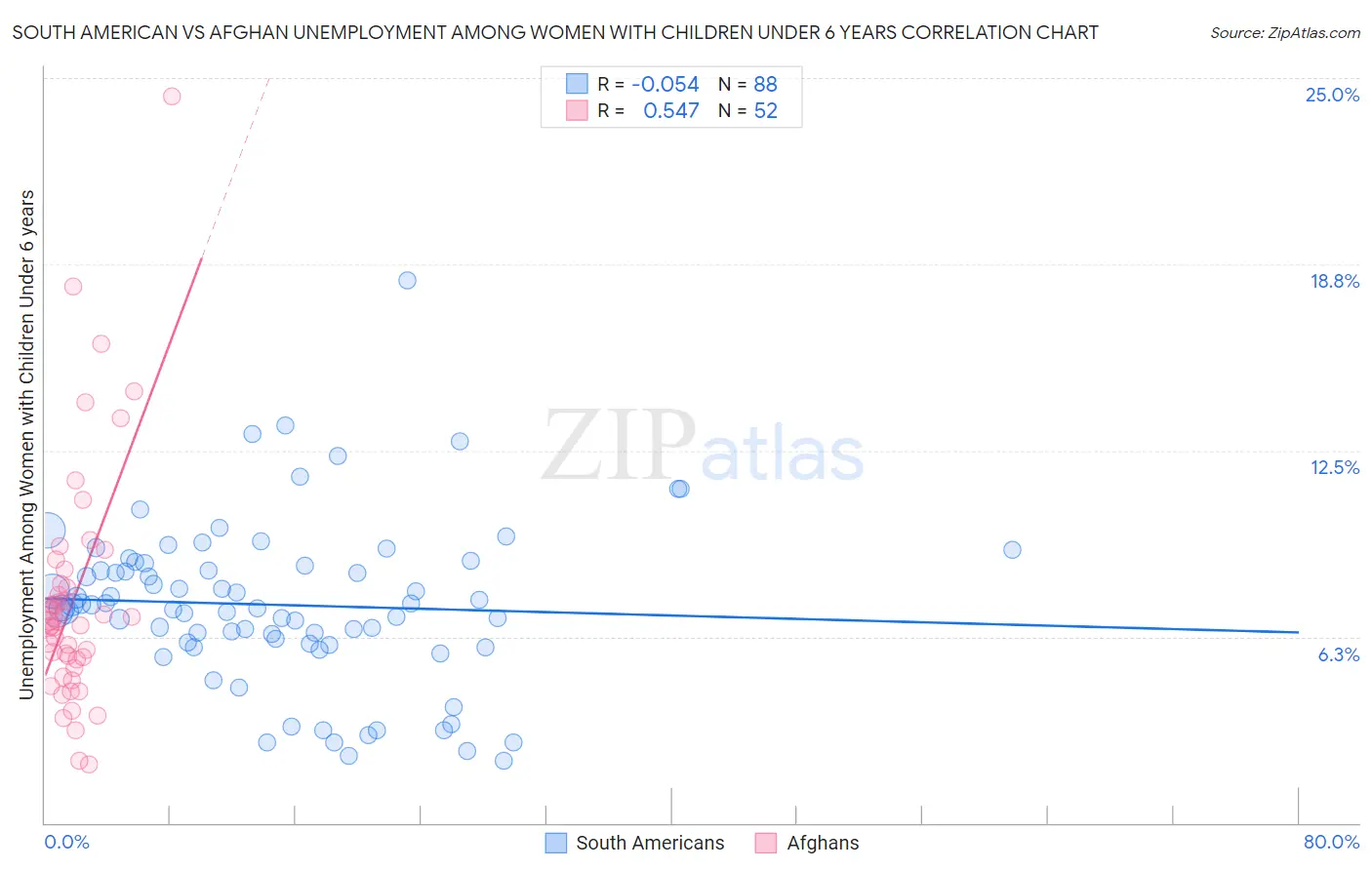 South American vs Afghan Unemployment Among Women with Children Under 6 years