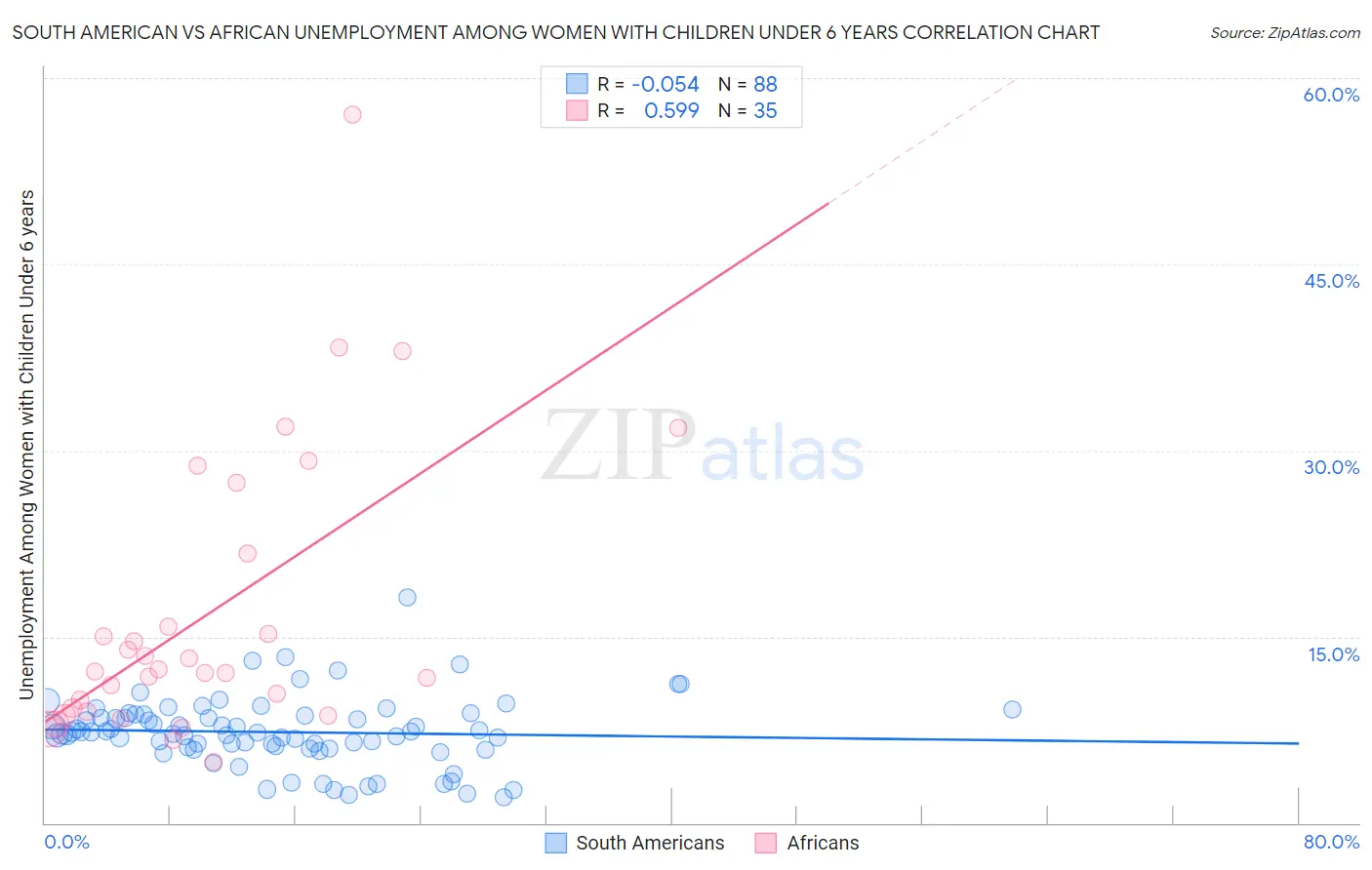 South American vs African Unemployment Among Women with Children Under 6 years