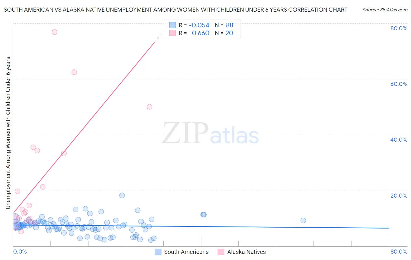 South American vs Alaska Native Unemployment Among Women with Children Under 6 years