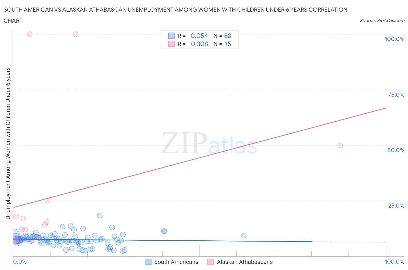 South American vs Alaskan Athabascan Unemployment Among Women with Children Under 6 years