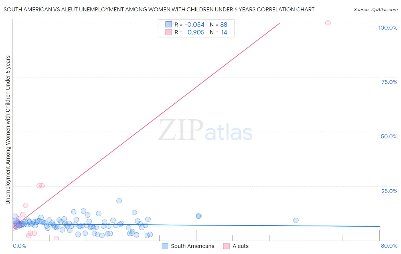 South American vs Aleut Unemployment Among Women with Children Under 6 years