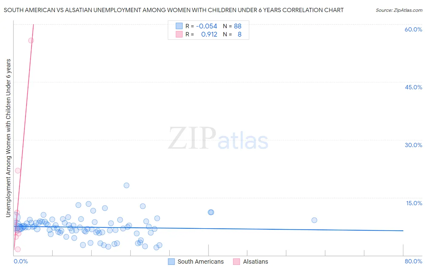 South American vs Alsatian Unemployment Among Women with Children Under 6 years