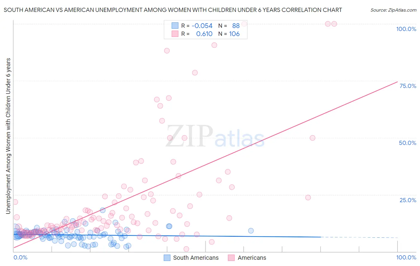 South American vs American Unemployment Among Women with Children Under 6 years