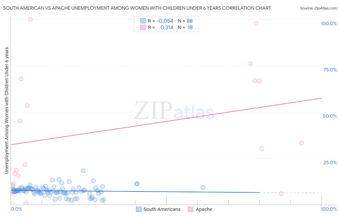 South American vs Apache Unemployment Among Women with Children Under 6 years