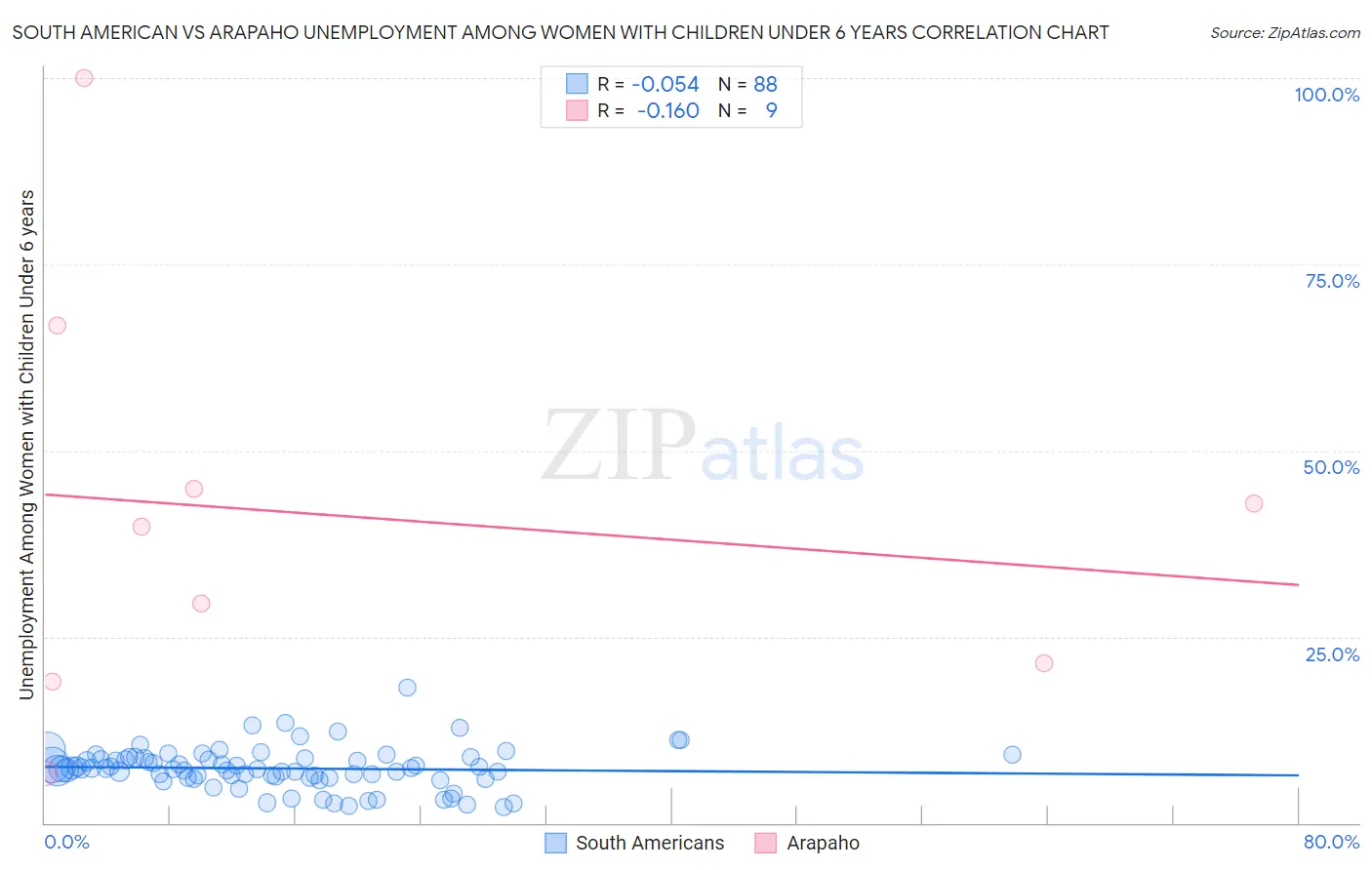 South American vs Arapaho Unemployment Among Women with Children Under 6 years