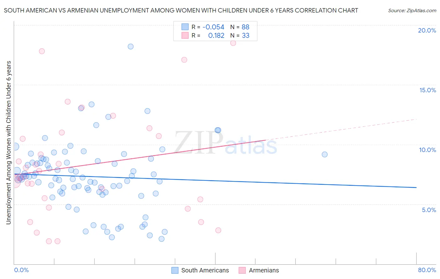 South American vs Armenian Unemployment Among Women with Children Under 6 years