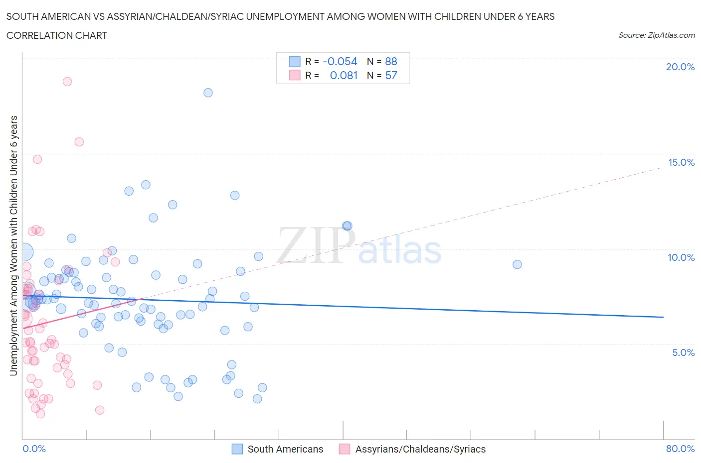 South American vs Assyrian/Chaldean/Syriac Unemployment Among Women with Children Under 6 years