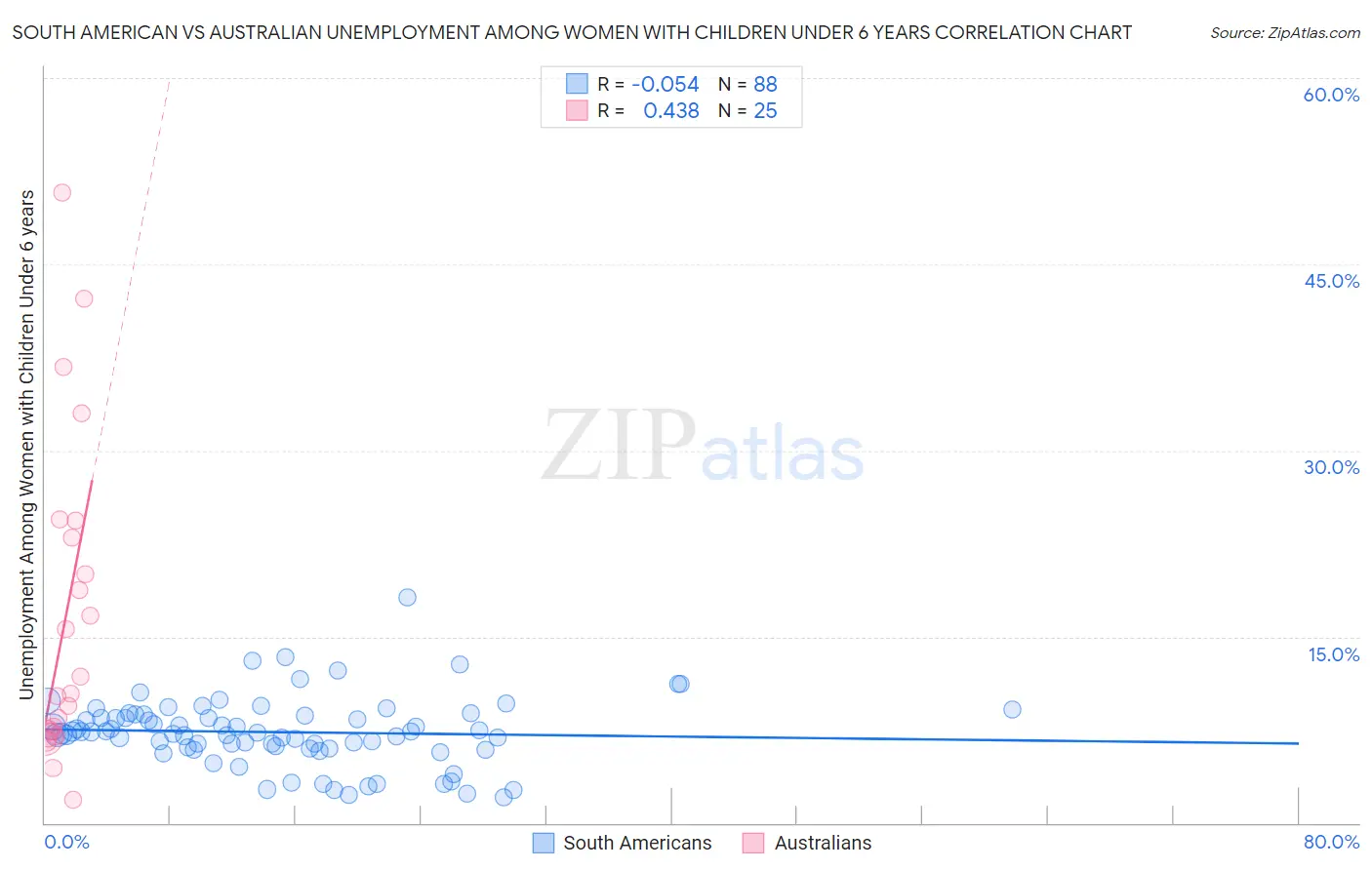 South American vs Australian Unemployment Among Women with Children Under 6 years