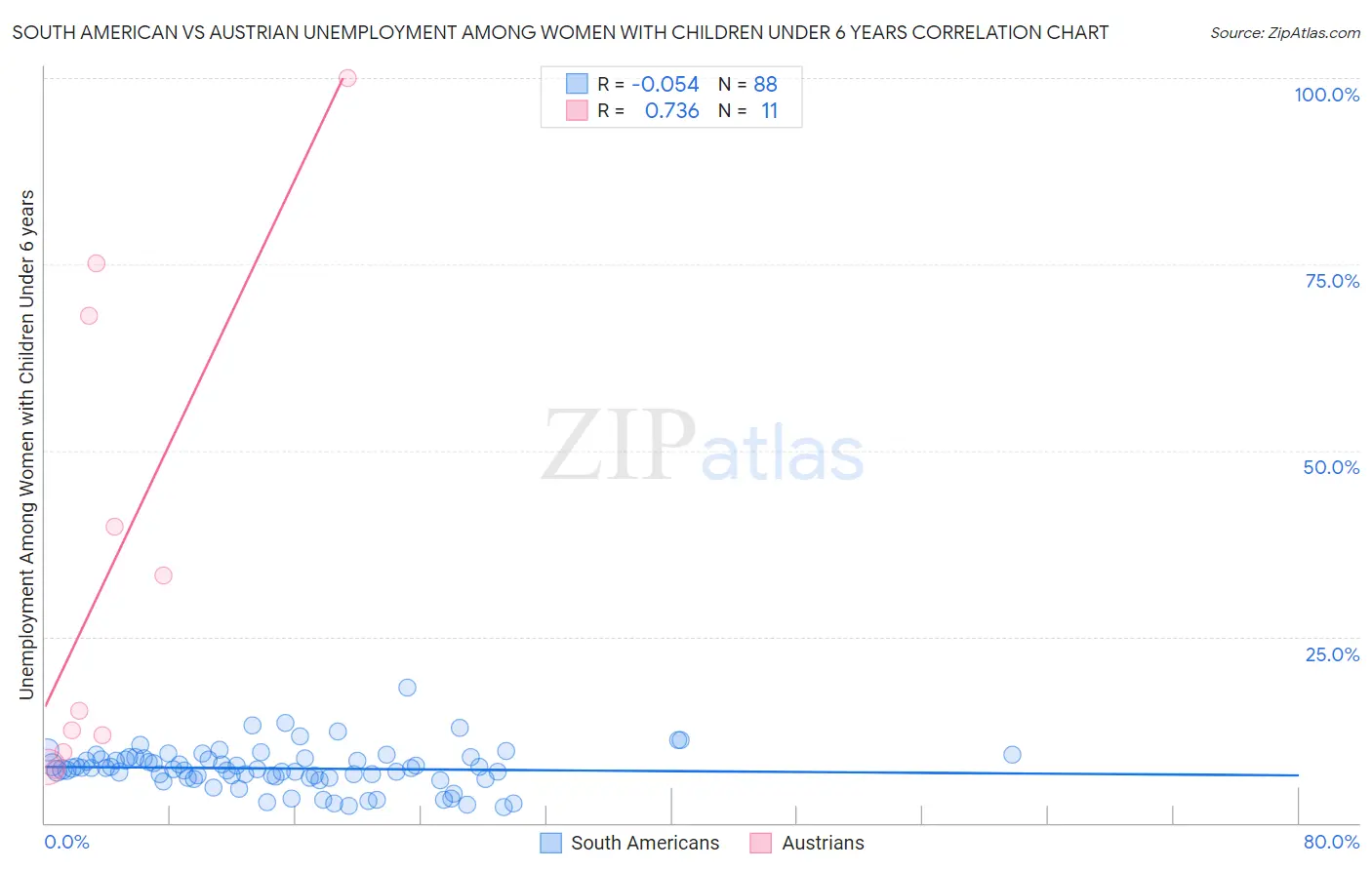 South American vs Austrian Unemployment Among Women with Children Under 6 years