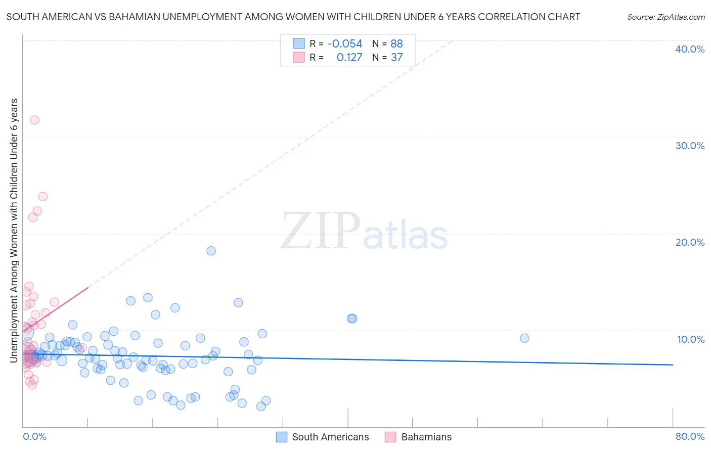 South American vs Bahamian Unemployment Among Women with Children Under 6 years