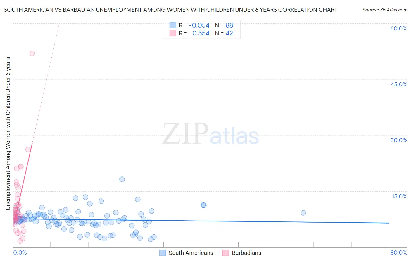 South American vs Barbadian Unemployment Among Women with Children Under 6 years