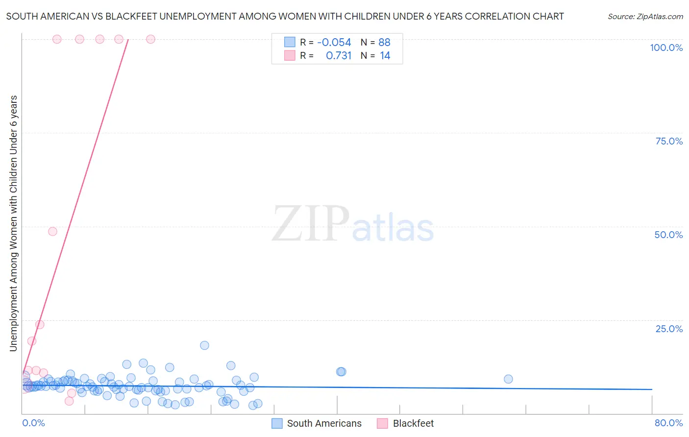 South American vs Blackfeet Unemployment Among Women with Children Under 6 years